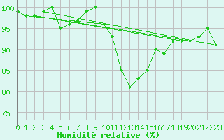 Courbe de l'humidit relative pour Herstmonceux (UK)