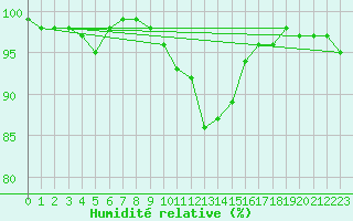Courbe de l'humidit relative pour Lake Vyrnwy