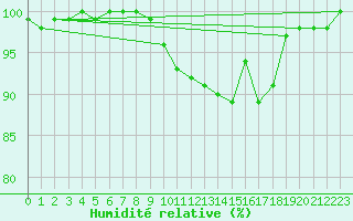 Courbe de l'humidit relative pour Rodez (12)