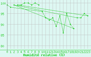 Courbe de l'humidit relative pour Charleroi (Be)