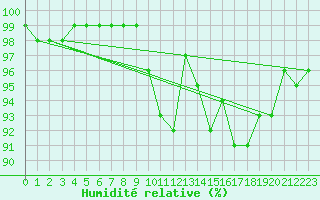 Courbe de l'humidit relative pour Langres (52) 