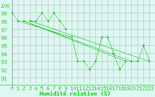 Courbe de l'humidit relative pour Lumparland Langnas
