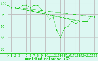 Courbe de l'humidit relative pour Roches Point