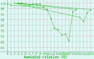 Courbe de l'humidit relative pour Tour-en-Sologne (41)