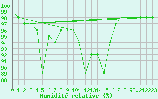 Courbe de l'humidit relative pour Chamonix-Mont-Blanc (74)