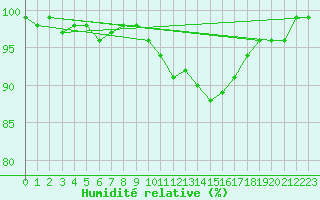 Courbe de l'humidit relative pour Mont-Rigi (Be)