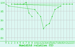 Courbe de l'humidit relative pour Neuhaus A. R.