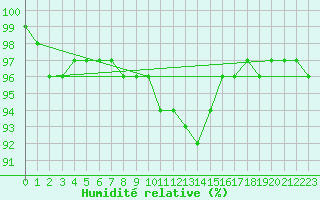 Courbe de l'humidit relative pour Bad Marienberg