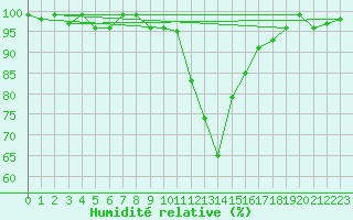 Courbe de l'humidit relative pour Lans-en-Vercors (38)