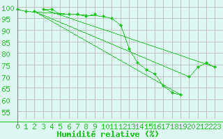 Courbe de l'humidit relative pour Cervena