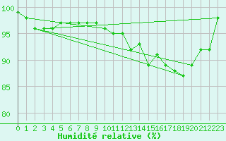 Courbe de l'humidit relative pour Saint-Cast-le-Guildo (22)