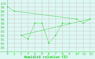 Courbe de l'humidit relative pour Nerriga