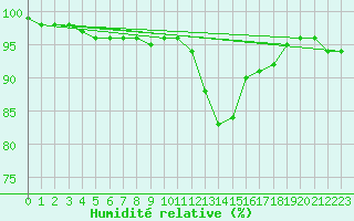 Courbe de l'humidit relative pour Berus