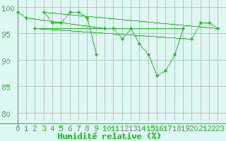 Courbe de l'humidit relative pour Sermange-Erzange (57)