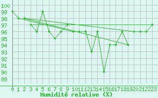 Courbe de l'humidit relative pour Galzig