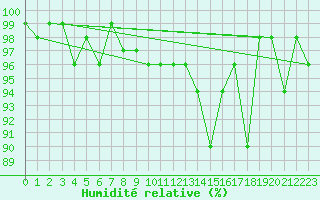Courbe de l'humidit relative pour Bonnecombe - Les Salces (48)