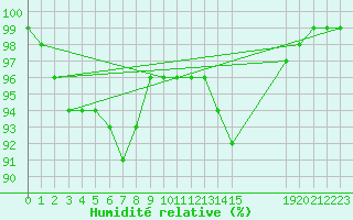 Courbe de l'humidit relative pour Clermont de l'Oise (60)