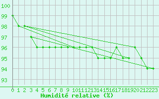 Courbe de l'humidit relative pour Feuerkogel