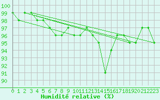 Courbe de l'humidit relative pour Le Touquet (62)