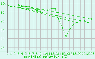 Courbe de l'humidit relative pour Orly (91)