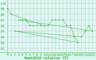 Courbe de l'humidit relative pour Drammen Berskog
