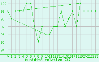 Courbe de l'humidit relative pour La Lande-sur-Eure (61)