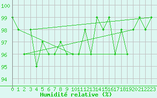 Courbe de l'humidit relative pour Lemberg (57)