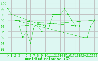 Courbe de l'humidit relative pour Capel Curig