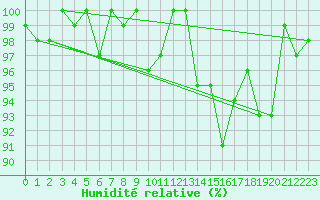 Courbe de l'humidit relative pour La Dle (Sw)