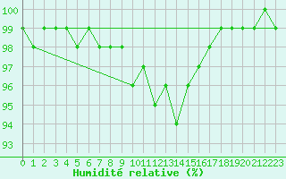 Courbe de l'humidit relative pour Schmittenhoehe