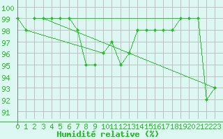 Courbe de l'humidit relative pour Meraker-Egge