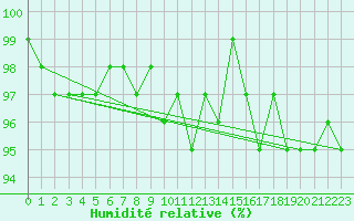 Courbe de l'humidit relative pour Freudenstadt