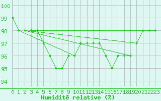 Courbe de l'humidit relative pour Charleville-Mzires (08)