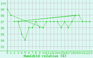 Courbe de l'humidit relative pour Saint-Amans (48)