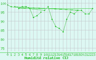 Courbe de l'humidit relative pour Spadeadam