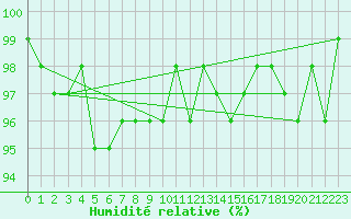 Courbe de l'humidit relative pour Saint-Sulpice (63)