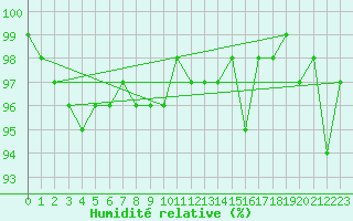 Courbe de l'humidit relative pour Hoernli