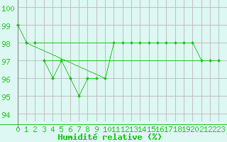 Courbe de l'humidit relative pour Mont-Aigoual (30)