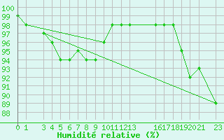 Courbe de l'humidit relative pour Parnu