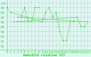 Courbe de l'humidit relative pour Lemberg (57)