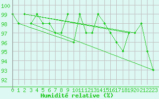 Courbe de l'humidit relative pour Bad Kissingen