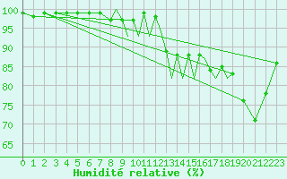 Courbe de l'humidit relative pour Hawarden