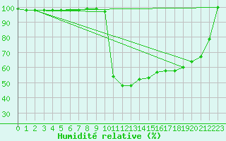 Courbe de l'humidit relative pour Sombor