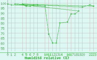 Courbe de l'humidit relative pour Bielsa