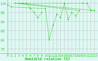 Courbe de l'humidit relative pour Les Attelas