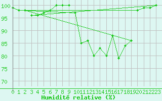 Courbe de l'humidit relative pour Mont-Saint-Vincent (71)