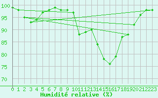 Courbe de l'humidit relative pour Marquise (62)