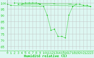 Courbe de l'humidit relative pour Braunlage