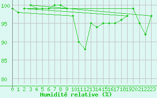 Courbe de l'humidit relative pour Aix-la-Chapelle (All)