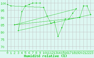 Courbe de l'humidit relative pour Les Sauvages (69)